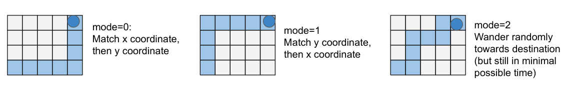 a diagram of the above explanation of modes